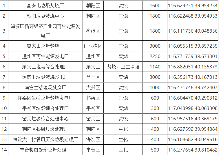 北京市生活垃圾分為廚余垃圾、可回收物、有害垃圾和其他垃圾四類